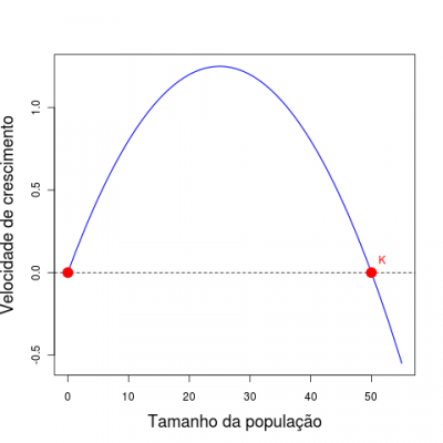  Velocidade de crescimento ,V ou dN/dt, em função do tamanho populacional em uma equação logística. Parâmetros: r=0,1 , K=50